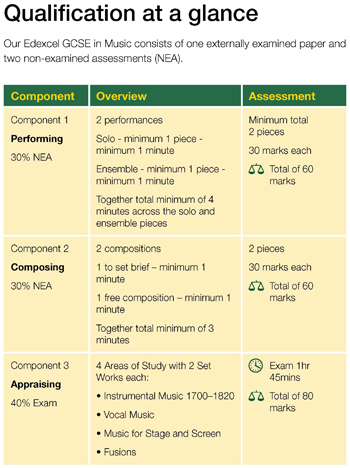Edexcel GCSE Music qualification at a glance